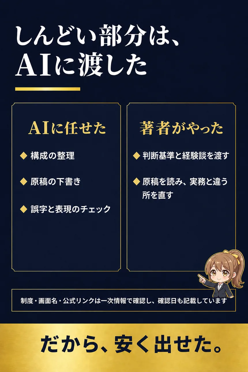 しんどい部分は、AIに渡した。AIに任せた: 構成の整理、原稿の下書き、誤字と表現のチェック。著者がやった: 判断基準と経験談を渡す、原稿を読み実務と違う所を直す。制度・画面名・公式リンクは一次情報で確認し、確認日も記載しています。だから、安く出せた。