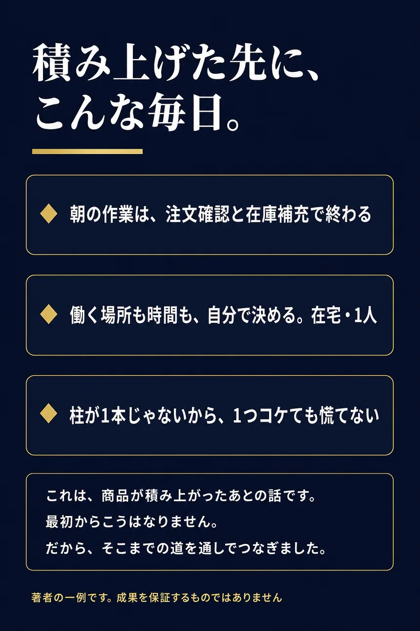 積み上げた先に、こんな毎日。朝の作業は、注文確認と在庫補充で終わる。働く場所も時間も、自分で決める。在宅・1人。柱が1本じゃないから、1つコケても慌てない。これは、商品が積み上がったあとの話です。最初からこうはなりません。だから、そこまでの道を通しでつなぎました。著者の一例です。成果を保証するものではありません。